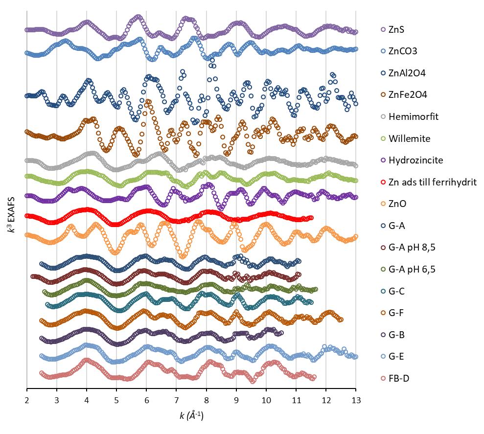 Figur 3. k 3 -viktade EXAFS-spektra för Zn-standarder (överst) samt Zn i askproverna). Figure 3. k 3 -weighted EXAFS-spectra for Zn standards (on top) and Zn in ash samples.