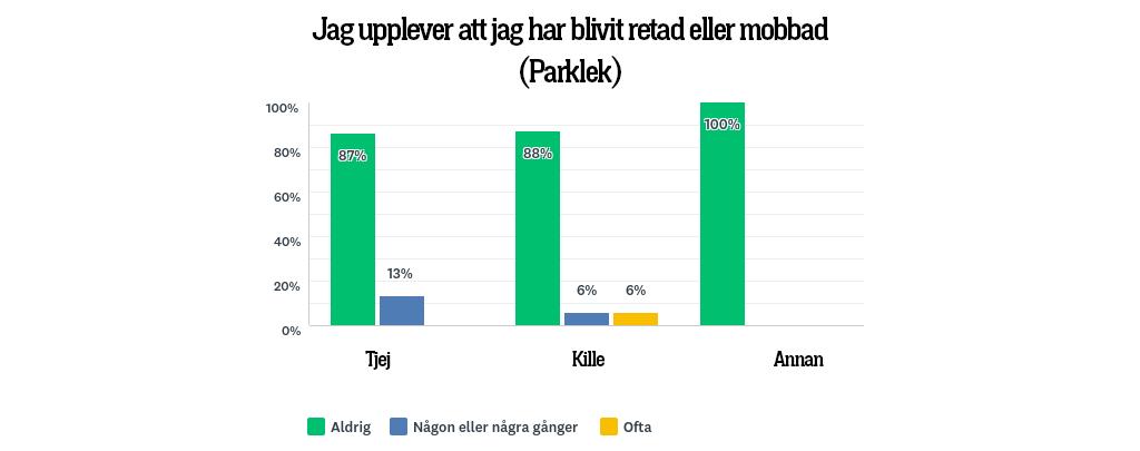 3.6. Upplevelse av att ha utsatts för någon kränkning eller mobbning Resultatet redovisas i