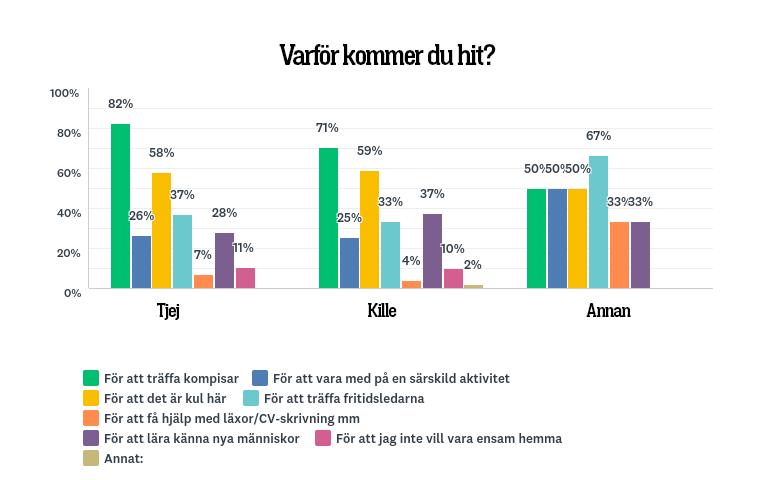 MÖTESPLATS 5 n=114 bf=0 Den besökare som uppgivit Annat