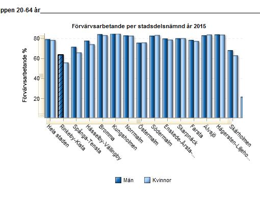 Lokalt utvecklingsprogram för Rinkeby-Kista stadsdelsområde 10 (27) År 2016 fanns ca 9 500 unga vuxna i åldern 18-29 år i stadsdelsområdet. Merparten av dessa arbetar eller studerar.