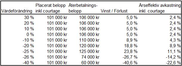 7 8 SSAB AB-A SHARES SE0000171100 SWEDBANK AB - A SHARES SE0000242455 12.5% SSABA SS Equity 12.