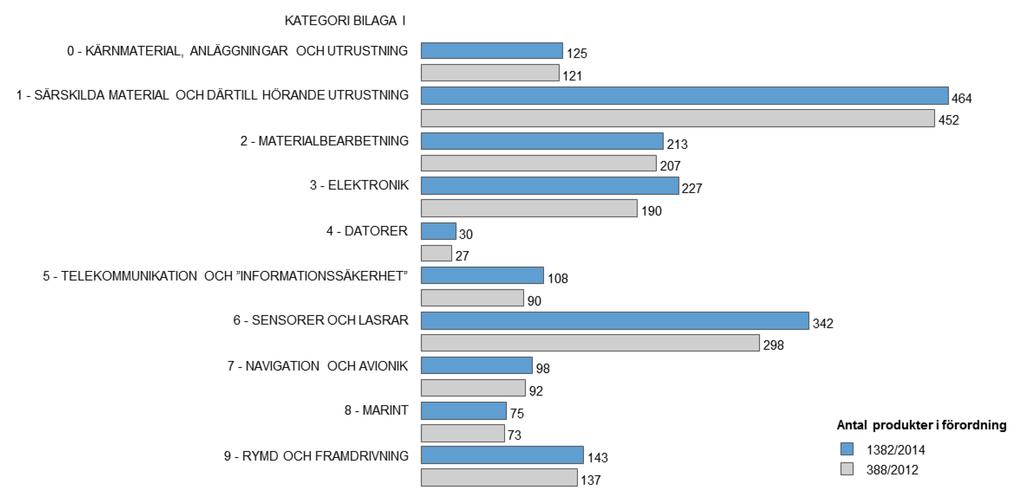 4. EU:S EXPORTKONTROLL NYCKELTAL Det är svårt att få tillförlitliga uppgifter om export av produkter med dubbla användningsområden, eftersom det inte har definierats någon motsvarande ekonomisk