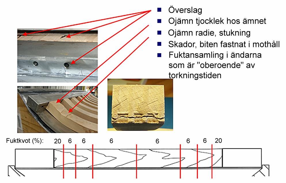 Trots genomförda förbättringar av verktyget kvarstod problemen: Överslag Ojämn tjocklek hos ämnet Ojämn radie, stukning Biten fastnar i mothållet Fuktansamling i ändarna oberoende av torkningstiden