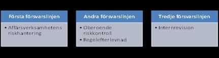 tillförlitlig finansiell rapportering efterlevnad av tillämpliga lagar och regler.