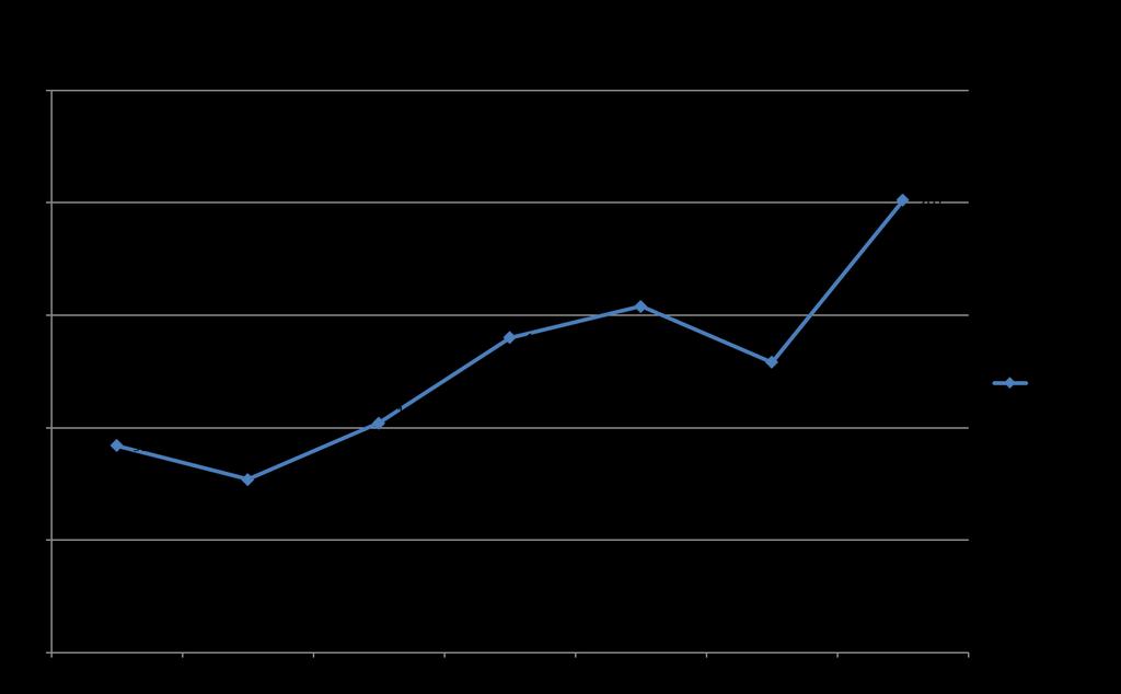 Barnfamiljer som fått utkomststöd, % av barnfamiljerna 16 14 12 10 8 6 4 2 Grankulla Helsingfors Esbo Vanda Kyrkslätt Sibbo 0 2010 2011 2012 2013 2014 2015 2016 Källa: Sotkanet, THL, 2017.