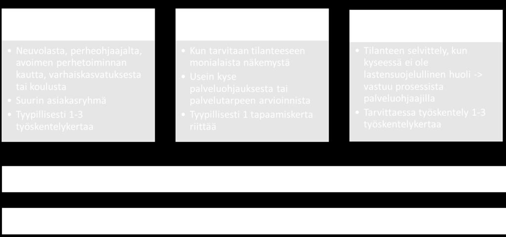 Examensarbete, högre YH-examen. Yrkeshögskolan Laurea. Sosiaalisen kuntoutuksen ja terveyden edistämisen johtamisen ja kehittämisen koulutusohjelma. (Arbetet färdigställs 2017).