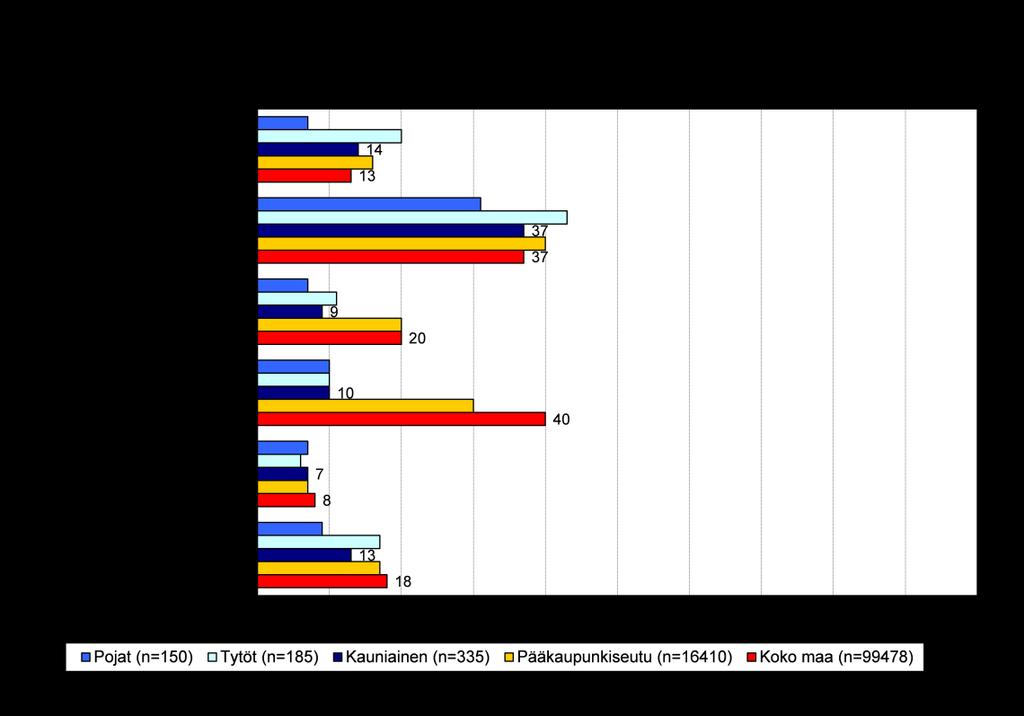 ELEVERS UPPLEVELSE AV STÖDET FRÅN ELEVVÅRDEN, GRANKULLA 2013 Källa: THL, skolhälsoenkäten, 2013. Grankulla har goda elevvårdsresurser som också upplevs som tillräckliga.