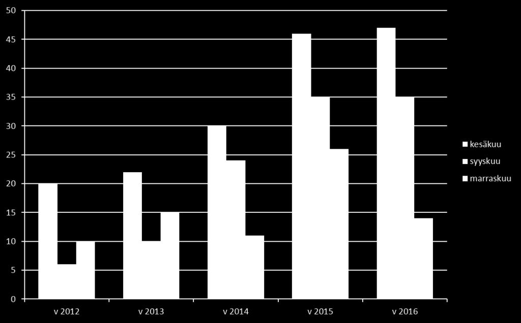 Arbetslösa under 25 år, juni, september och november 2012 2016, Grankulla Källa: Arbets- och näringsministeriet, arbetsförmedlingsstatistik 2016 Staden ordnar eget uppsökande ungdomsarbete från och