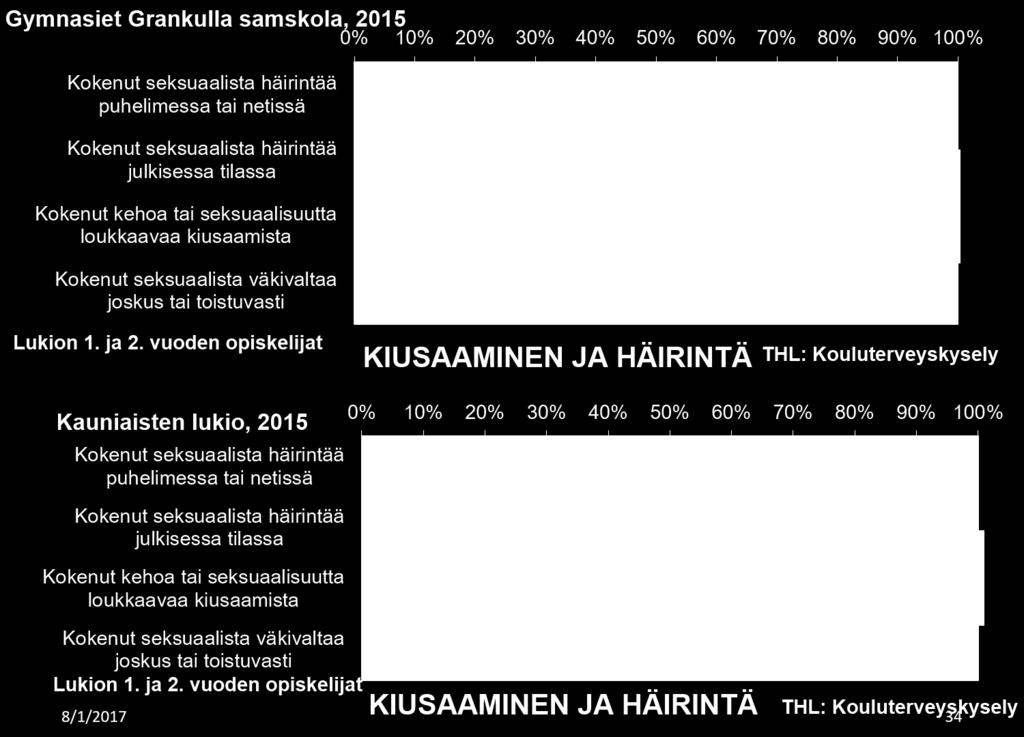 Av gymnasieeleverna i Grankulla använder 17 procent inga rusmedel alls. Antalet är dock rätt lågt med tanke på att motsvarande tal för hela Finland är 35 procent.