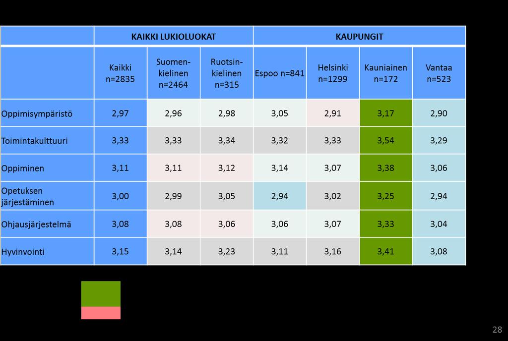 HSR-kommunernas enkät om skolornas serviceförmåga, svaren från eleverna