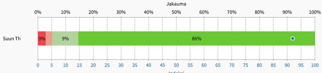 arbetsfördelningen kan tjänsterna riktas till dem som behöver dem mest. Sms-påminnelser har använts för att minska antalet uteblivna patienter som inte har avbokat sin tid.