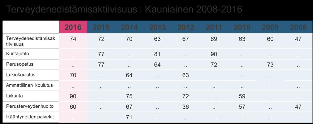 Hälsofrämjande aktivitet i Grankulla 2008 2016: Grankulla stads index för hälsofrämjande aktivitet (TEA) har genomgående stigit och låg år 2016 på 74 (72 år 2015, 70 år 2014, 63 år 2013).