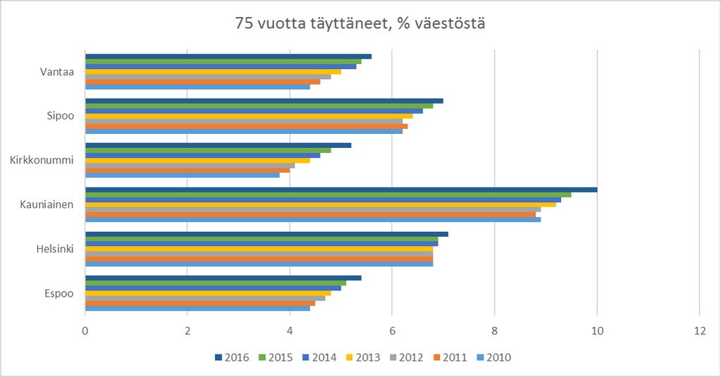 Barnfamiljer, % av familjerna 60 50 40 30 20 10 Grankulla Helsingfors Esbo Vanda Kyrkslätt Sibbo 0 2010 2011 2012 2013 2014 2015 2016 Källa: Sotkanet, THL, 2017.