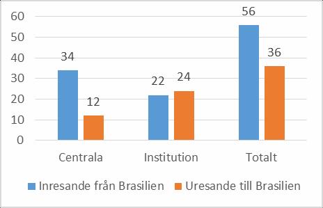 10 (25) Utbildning Argentina har en hög utbildningsnivå. 2013 hade landet 36 statliga universitet och 20 privata, varav de flesta är katolska. Universitetet i Córdoba som grundades 1613 är äldst.