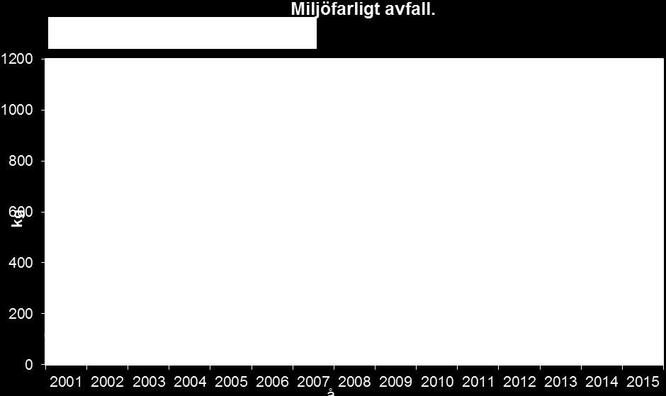 28 kg/år, lysrör 4 kg/år samt Miljöbox grön station 1,5 kg/år I elektronikskrotet ingår returnerade och trasiga komponenter som vi