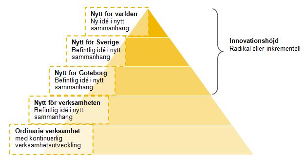 Allt som görs för första gången i den egna verksamheten, är inte att se som innovation utifrån programmets intentioner. Det kan vara väl beprövad kunskap i andra delar av landet.