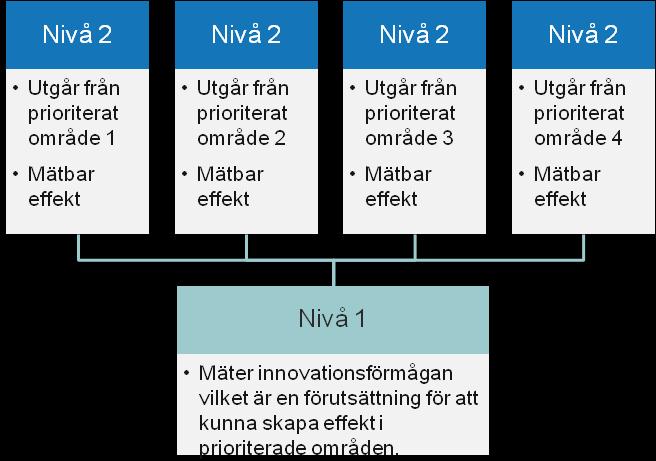 På den andra nivån skapas innovationsmål som har mätbar effekt kopplat till de utmaningar som Göteborgs Stad gemensamt prioriterat och där innovation skapar nytta.