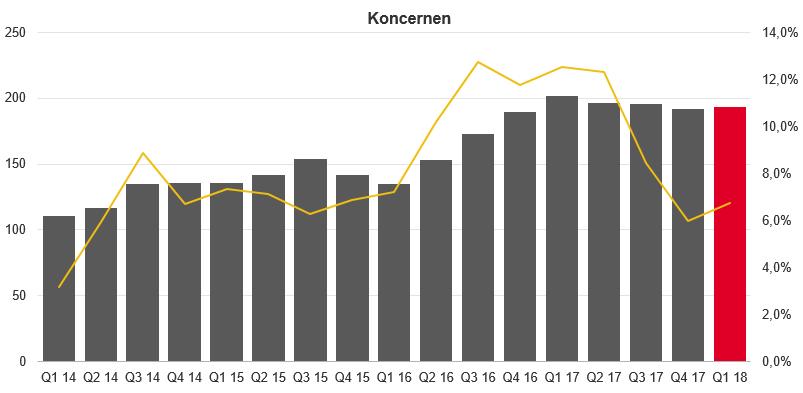 FINANSIELL INFORMATION JANUARI - MARS Intäkter Koncernens intäkter för perioden minskade med 3,7 procent till 193,4 MSEK (200,9).