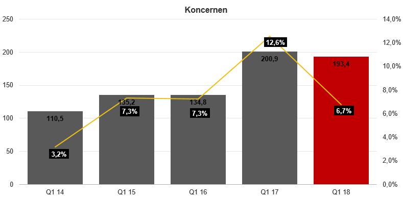I Norge minskade intäkterna för perioden med 4,8 procent till 49,2 MSEK (51,7). Denna minskning hänförs till bemanning av både läkare och sjuksköterskor.