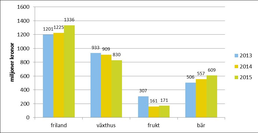 3 Den svenska marknaden 3.1 Sveriges produktion och strukturutveckling I det här avsnittet går vi först igenom hur produktionsvärdena har utvecklats de senaste åren.