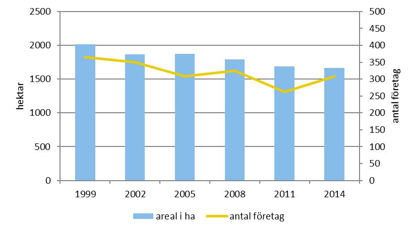 Källa: Jordbruksverket, JO 33 SM 1501 Figur 10 Areal och antal företag inom fruktodlingen 1999-2014 En viktig anledning till att arealerna minskar är att man får ut betydligt större skördar per