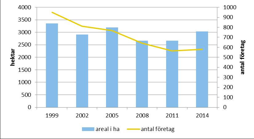Källa: Jordbruksverket, JO 33 SM 1501 Figur 13 Areal och antal företag inom bärodlingen på friland 1999-2014 De företag som finns kvar inom bärodlingen har allt större arealer.