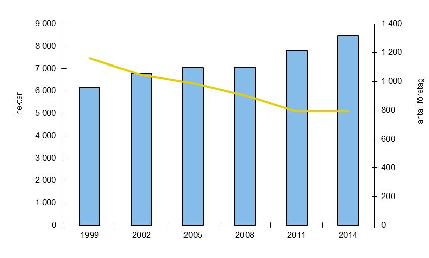 Den snabba ökningen innebär att den svenska avkastningen numera inte står långt efter avkastningen i till exempel Nederländerna och Spanien.