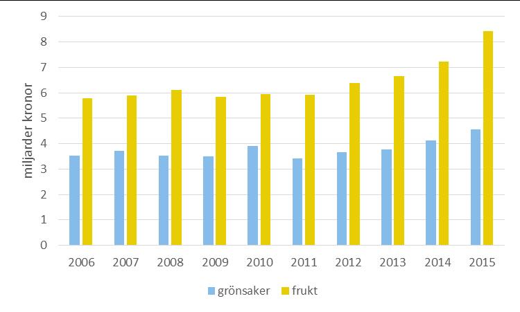 Den sammanlagda konsumtionen är alltså drygt 420 gram per dag. Det är 84 procent av rekommendationen.