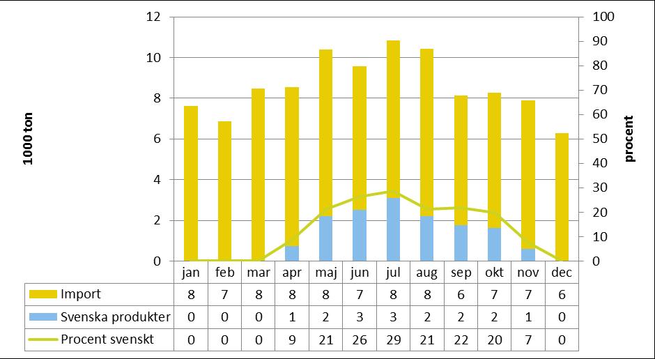 Källa: Importen från SCB och svensk produktion från Jordbruksverket, JO 37 SM 1601 Figur 30 Svensk marknadsandel per månad för tomater, 2015 års produktion och handel Det totala utbudet av tomater är