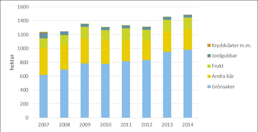 Källa: Jordbruksverket, hämtat från DAWA i augusti 2016. I kryddväxter ingår också grönsaksutsäde.