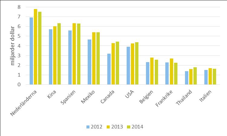 Tabell 13 Global import av vissa grönsaker 2009-2013, miljarder dollar 2009 2010 2011 2012 2013 ändring tomater 7,2 8,5 8,6 8,5 9,1 26% paprika, chili 3,6 4,4 4,6 4,6 5,1 42% bönor 4,2 4,0 4,6 4,8
