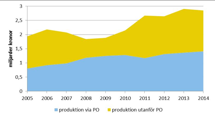 Det här betyder att svenska producentorganisationer kan få stöd för insatser inom följande områden: 1. produktionsplanering 2. produktkvalitet 3. säljfrämjande 4.