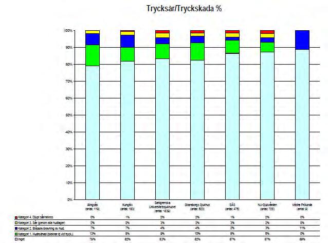 PATIENTSÄKERHETSBERÄTTELSE 2011 Andel trycksår och trycksår/tryckskada per kategori för Västra Götalands sjukhusförvaltningar visas i diagram
