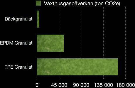 RESURSFRÅGAN MYCKET STORA SKILLNADER MELLAN NYTILLVERKAT OCH ÅTERVUNNET LIVSCYKELANALYS INFILL Livscykelanalys på återvinning av däck: IVL, 2012 Klimat,