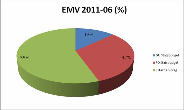 2011-09-08 Institutionen för experimentell medicinsk vetenskap Eva Särbring, administrativ chef Thure Johansson, ekonom Ekonomiskt utfall 2011-06 för Experimentell medicinsk vetenskap Institutionen
