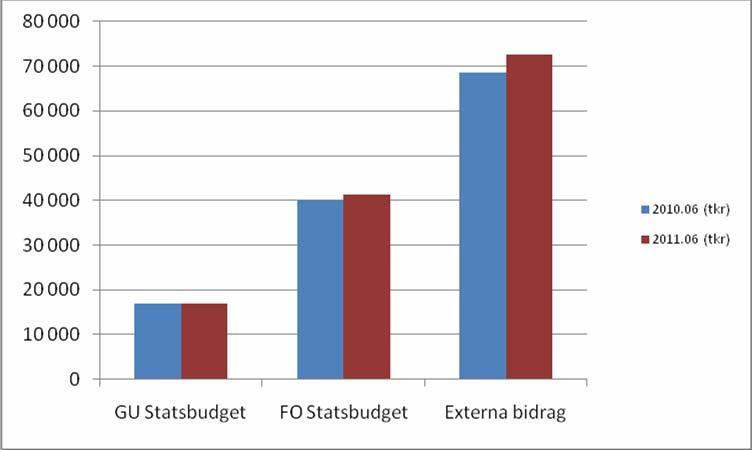 EMV:s intäkter har ökat med 5 408 tkr (4,3%) från 125 611 tkr 2010-06 till 131 019 tkr 2011-06. 2 GU har ökat med 89 tkr (0,5%).