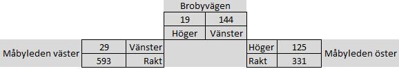 3.3 Trafikverkets basprognos 2040 kalibrerad med inventering Trafikverkets basprognoser är ibland missvisande på mindre vägar, zonindelningen och vägnätet i detta område är ganska grovt.