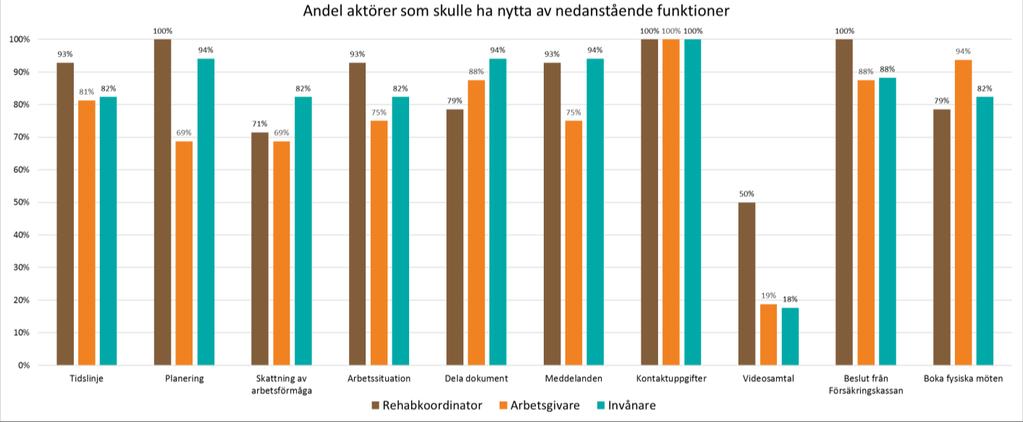 7. Kontaktuppgifter samtliga inbjudna aktörer 8. Videosamtal 9. Beslut från Försäkringskassan 10. Boka in fysiska möten 6.