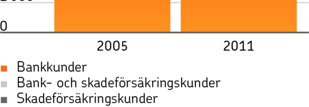 tillväxtkälla 25 1 000 kunder