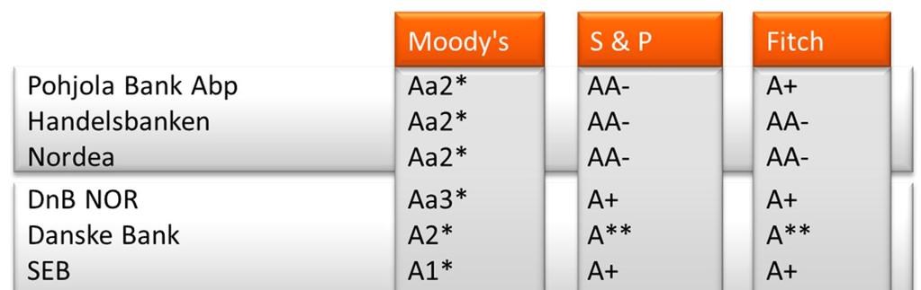 Pohjolas kreditvärdighet är stark 52 20.3.
