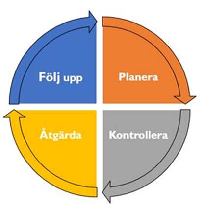 Kom igång med egenkontroll Här följer en checklista med exempel på frågor att svara på i egenkontrollen. Kunskap Vilken kunskap har vi i verksamheten med avseende på miljö och hälsa?