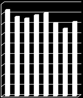 Om man tar hänsyn till uthyrningsgraden har förbrukningen uttryckt i liter/m² minskat med 6% (98 l/m 2 ). VBAB har en hög vattenförbrukning och detta är något vi fokuserar på och arbetar aktivt med.