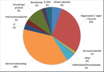 Sammanställning och analys SOSFS 2011:9, 5 kap.