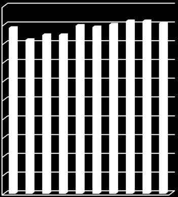 2013 2014 2015 2016 HCFC HFC VBAB hade vid årets slut sammanlagt 45,4 kg köldmedier. Den totala köldmedieanvändningen har ökat något (7% eller 3 kg) jämfört med 2009. Vi har fasat ut all HCFC.