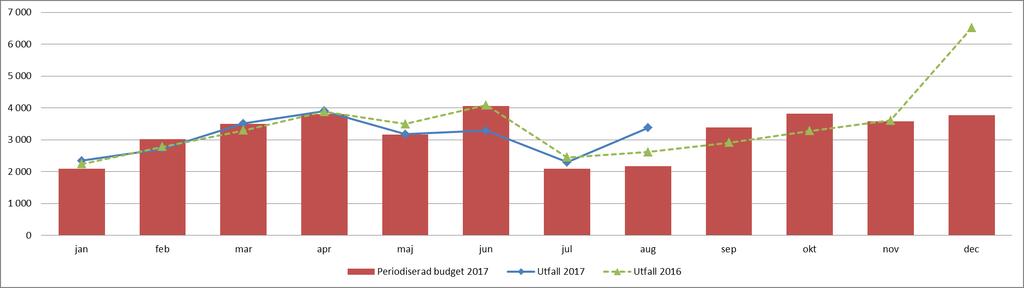 Ekonomi utfall mot budget Ekonomi - utfall mot budget Ackumulerat jan-aug sep okt nov dec Helår Utfall 2017 24 612 24 612 Periodiserad