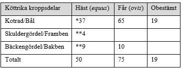 *i värdet ingår 22 kotfragment som endast kunnat bedömas till trolig häst på grund av