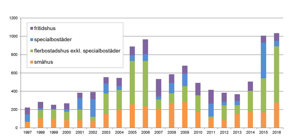 Figur 3: Förändring i bostadsbeståndet i Värmlands län 7 Figur 4: Beviljade bygglov Värmland fördelat på hustyp 8 Figur 5: Förväntad nyproduktion av bostäder 2017 & 2018 9 Årjäng Torsby Säffle Sunne