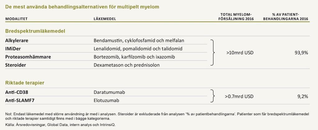 Patientsegment och multipelt myelom I tabellen nedan visas de huvudsakliga patientsegmenten i multipelt myelom.