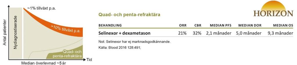 Detta faktum avspeglas i de relativt goda kliniska resultat som ses till höger om figuren.