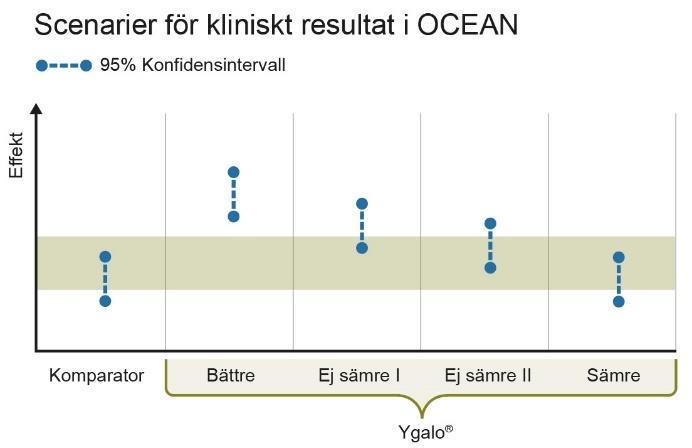 under fjärde kvartalet 2017. Ett bättre än resultat förväntas resultera i läkemedelsgodkännande både i USA och EU.